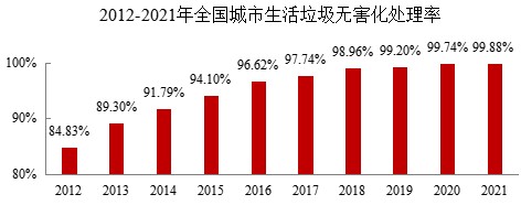 城市生涯垃圾无害化处置率达99.88%，点火占比68.1%